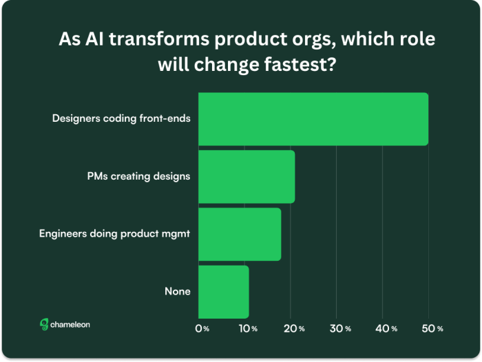 Will designers become the new developers?