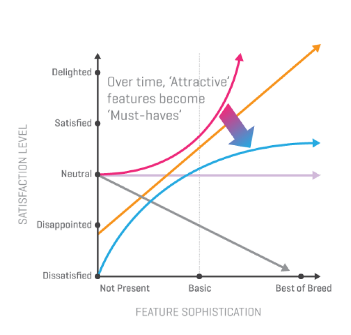 kano model feature prioritization